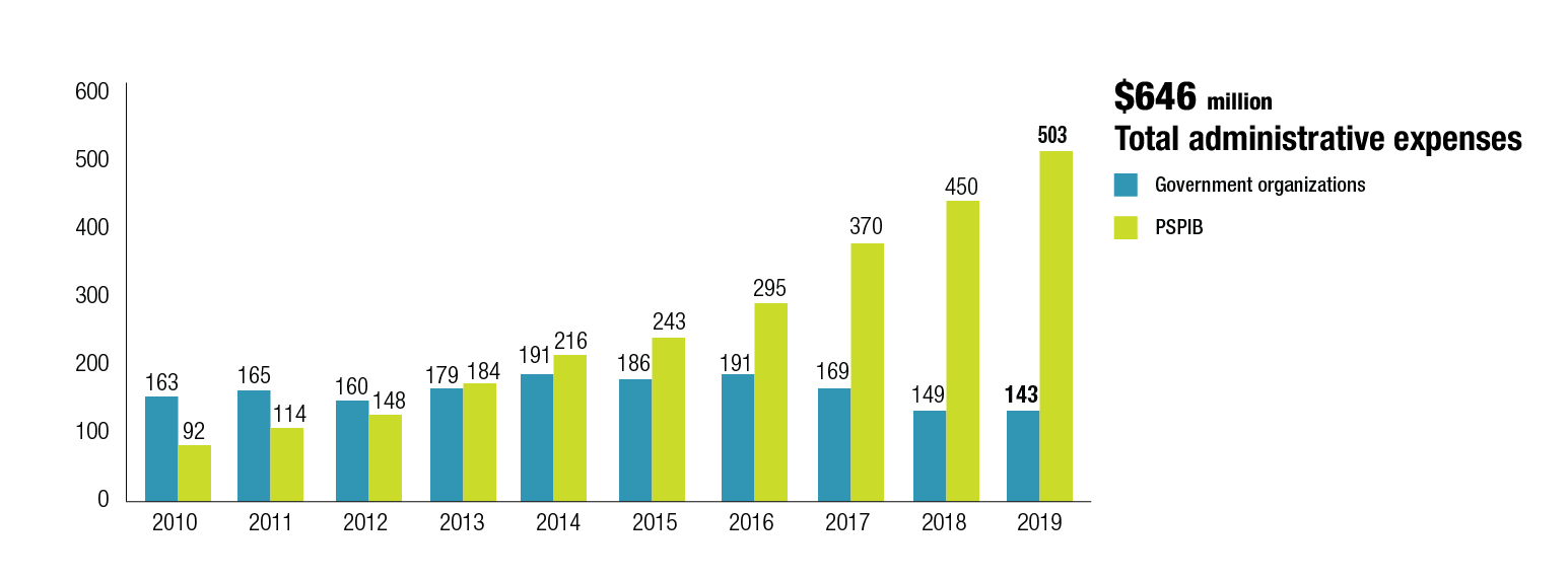 Figure 11. Administrative expenses charged to the plans, 2010 to 2019. Text version below: