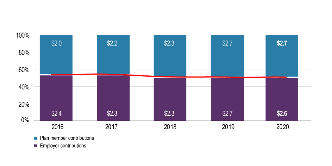 Plan member and employer contributions as percentages of total contributions, 2016 to 2020. Fiscal year ended March 31 (billions). Text version below: