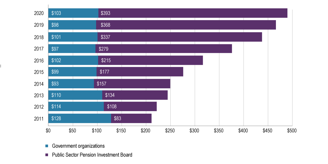 Figure 13. Administrative expenses, 2011 to 2020. Fiscal year ended March 31 (millions). Text version below: