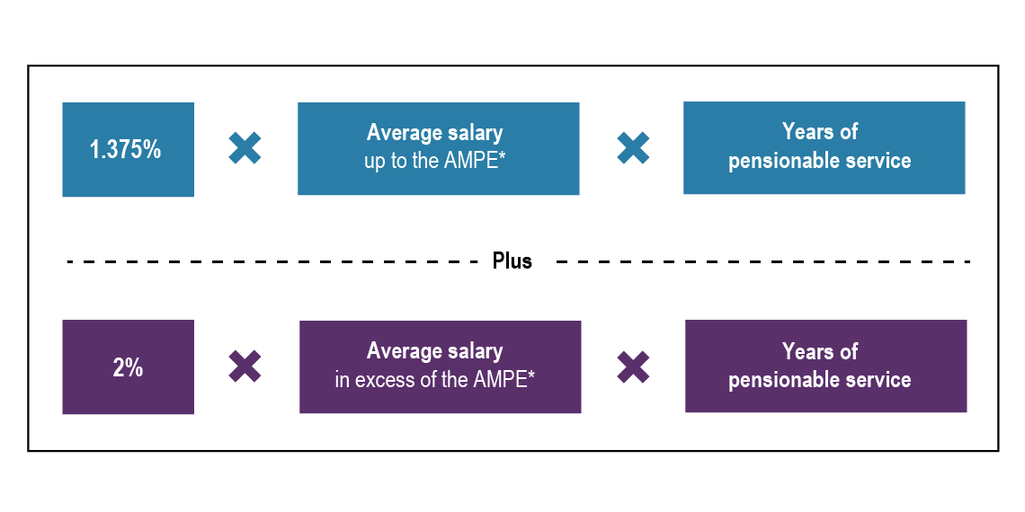 Benefit coordination with the CPP and QPP. Text version below: