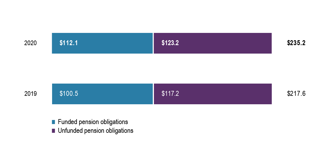 Funded and unfunded pension obligations, 2020 and 2019. Fiscal year ended March 31 (billions). Text version below: