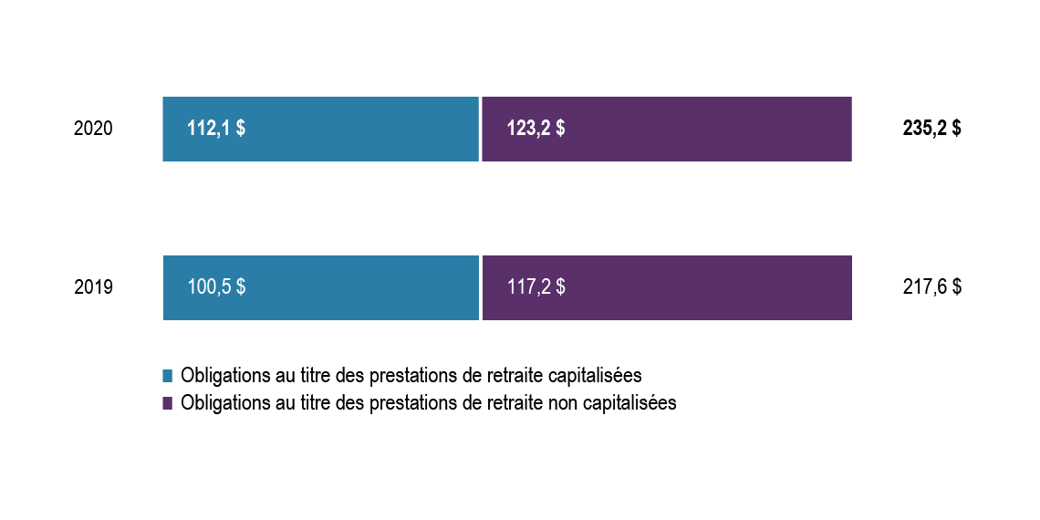 Obligations au titre des prestations de retraite capitalisées et non capitalisées, 2020 et 2019. Exercice terminé le 31 mars (en milliards). Version textuelle ci-dessous: