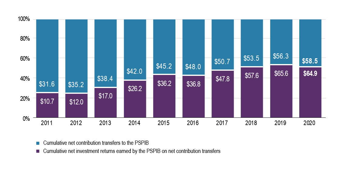 Cumulative net contribution transfers to PSPIB and cumulative net investment returns as percentages of net assets, 2011 to 2020. Fiscal year ended March 31 (billions). Text version below: