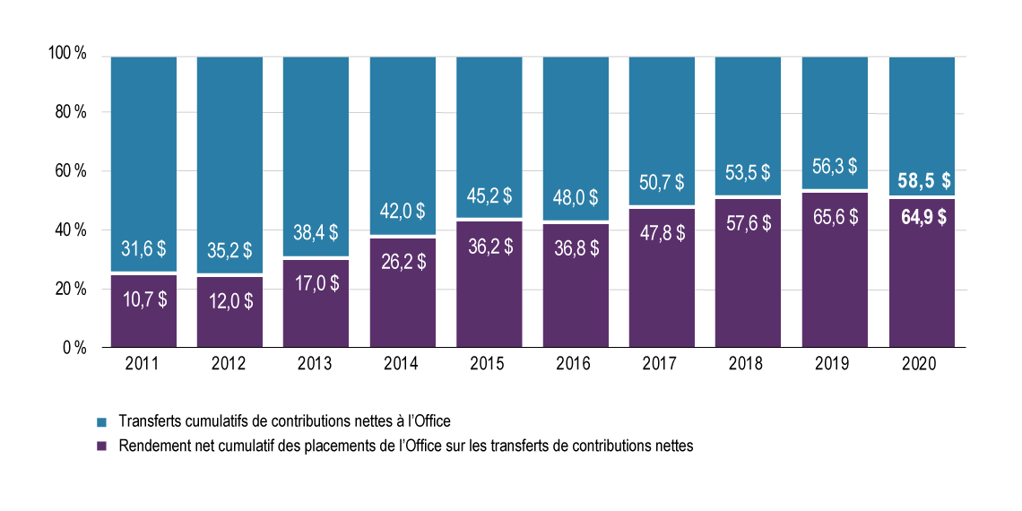 Transferts cumulatifs de contributions nettes à l’Office et rendement net cumulatif des placements, en pourcentage de l’actif net, de 2011 à 2020. Exercice terminé le 31 mars (en milliards). Version textuelle ci-dessous: