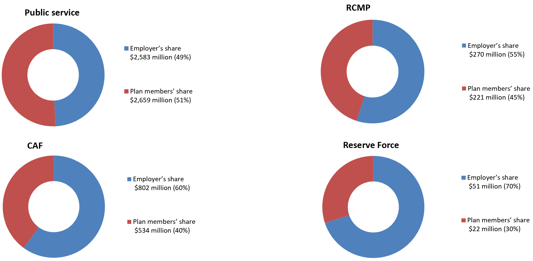 Figure 10. Individual plans’ share of cash contributions by plan members and the employer. Text version below: