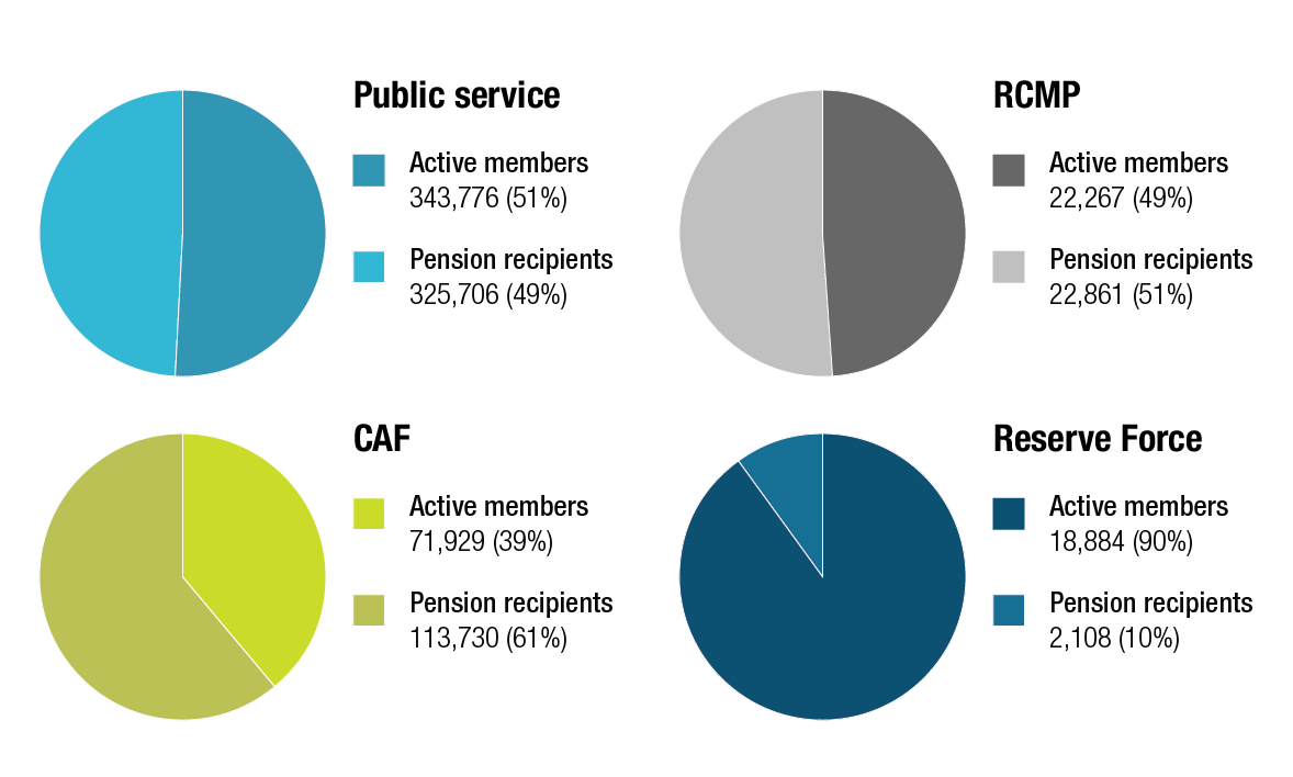 Figure 1. Individual plan membership, by type of member. Text version below: