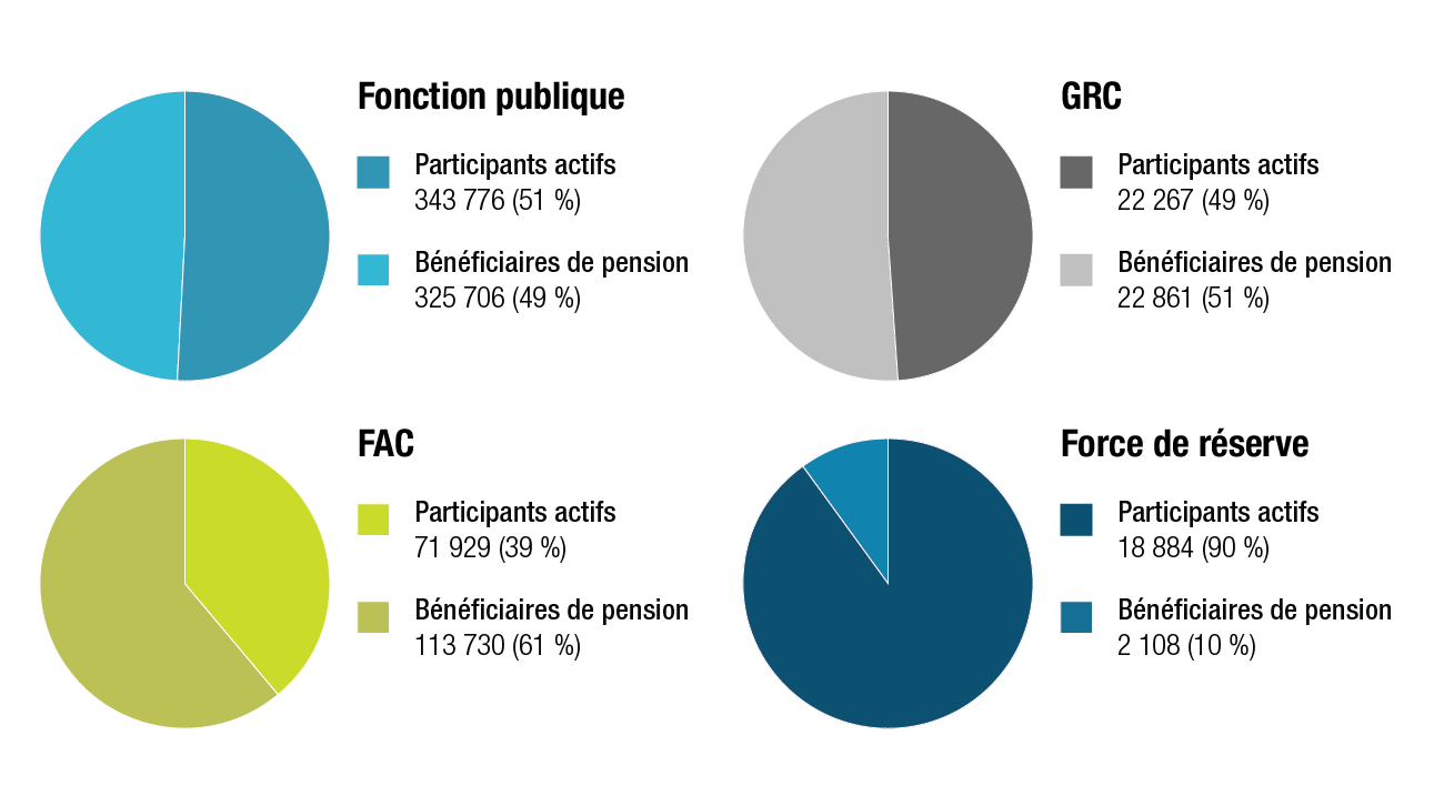 Graphique 1. Répartition des participants aux régimes individuels par type de participant. Version textuelle ci-dessous: