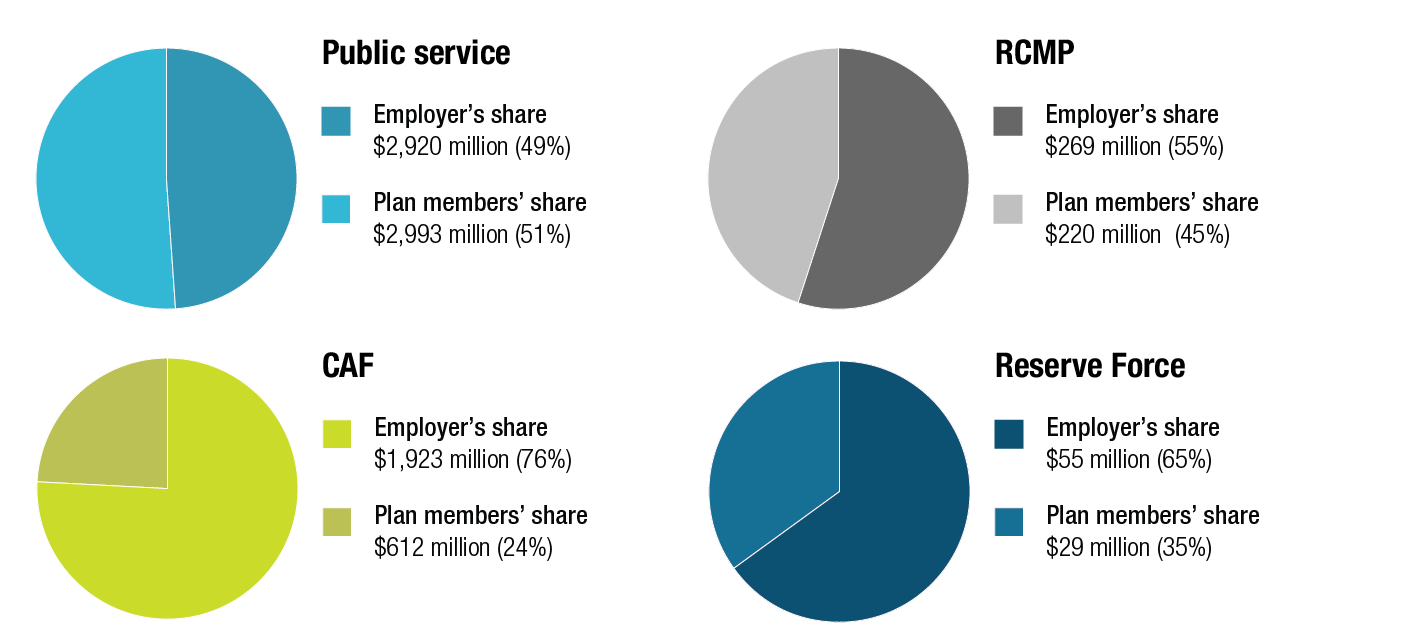Figure 2. Individual plans’ share of cash contributions, by plan members and the employer. Text version below: