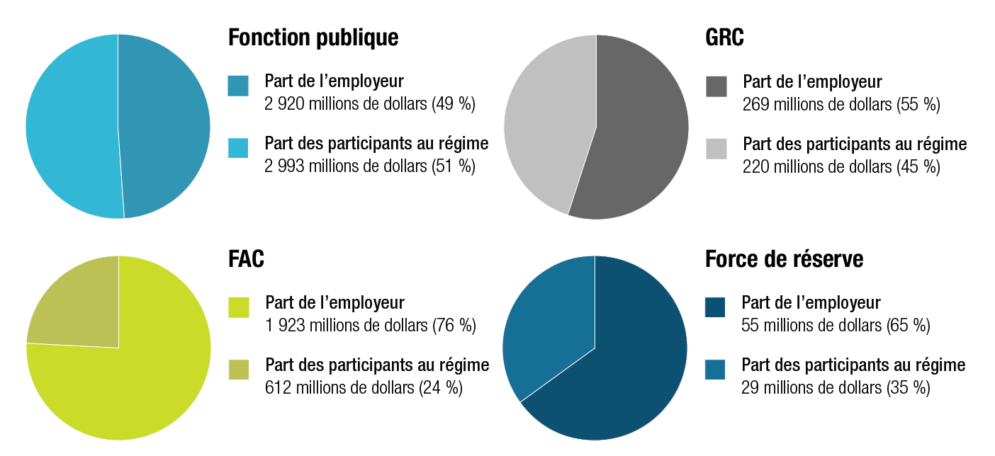 Graphique 2. Répartition des cotisations en espèces versées, par les participants aux régimes et par l’employeur, pour chaque régime. Version textuelle ci-dessous: