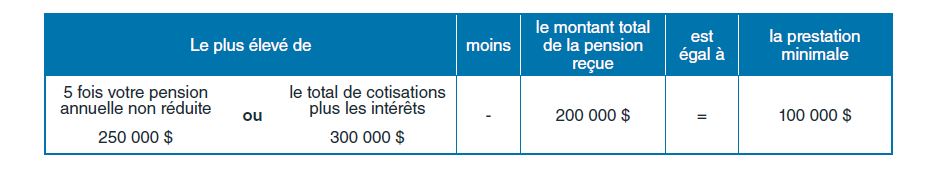 comprendre la prestation minimale. Version textuelle ci-dessous: