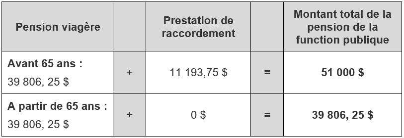 Exemple du calcul du montant total de la pension de la fonction publique (temps plein). Version textuelle ci-dessous: