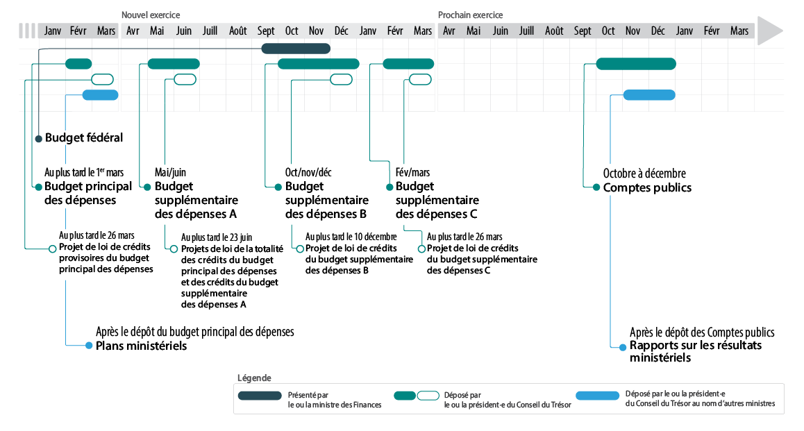 Infographique sur le survol du cycle annuel d’approbation et d’établissement de rapports. Le texte ci-dessous explique les différentes phases du cycle.