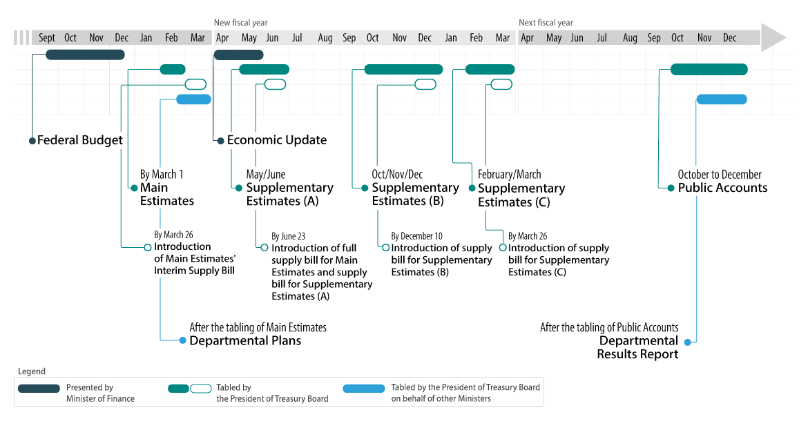 Infographic on the Overview of the annual approval and reporting cycle. The text below explains the different phases of the cycle.