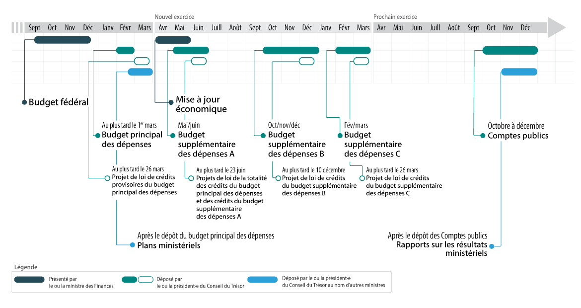 Infographique sur le survol du cycle annuel d’approbation et d’établissement de rapports. Le texte ci-dessous explique les différentes phases du cycle.