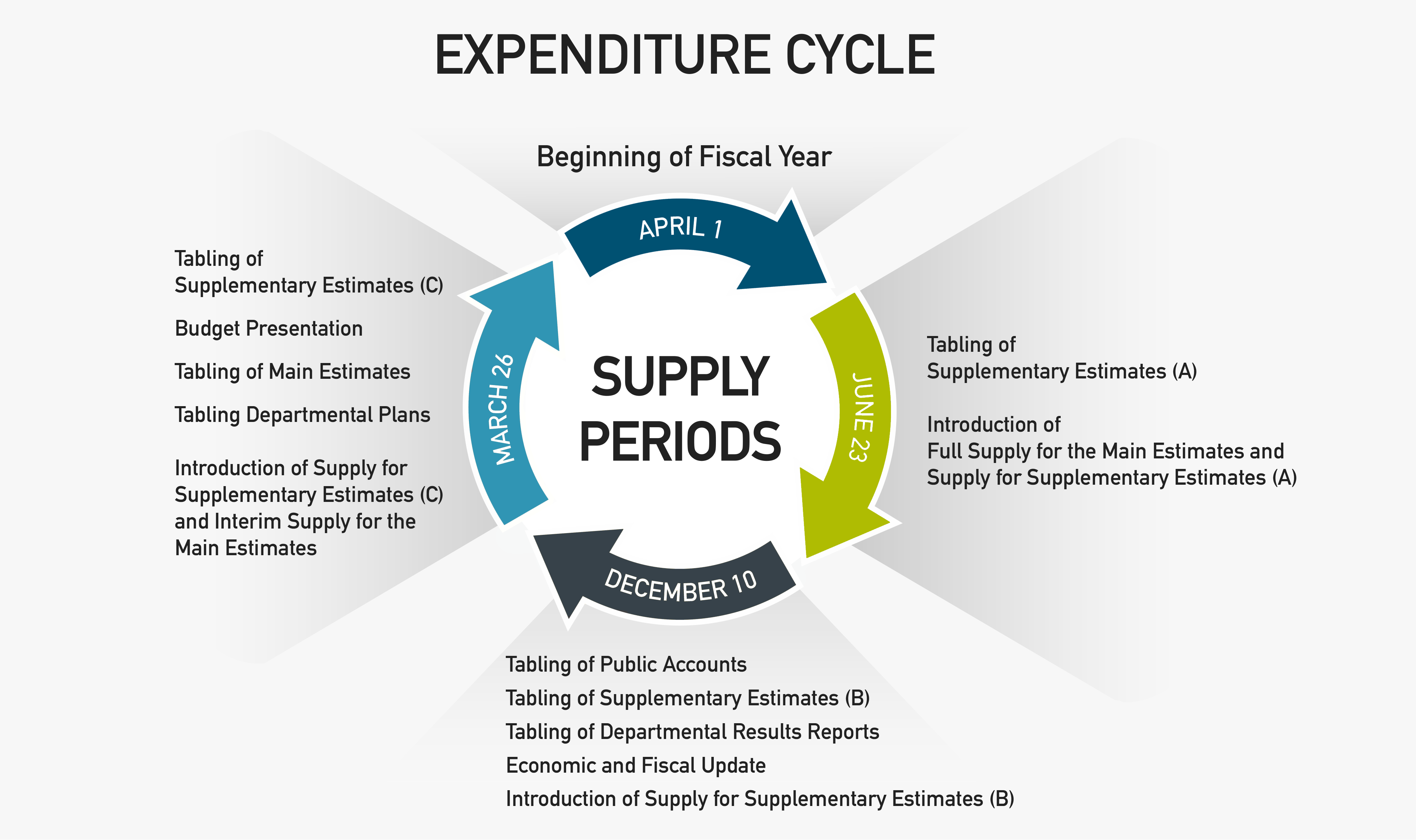 Reporting Cycle For Government Expenditures. Text version bellow:
