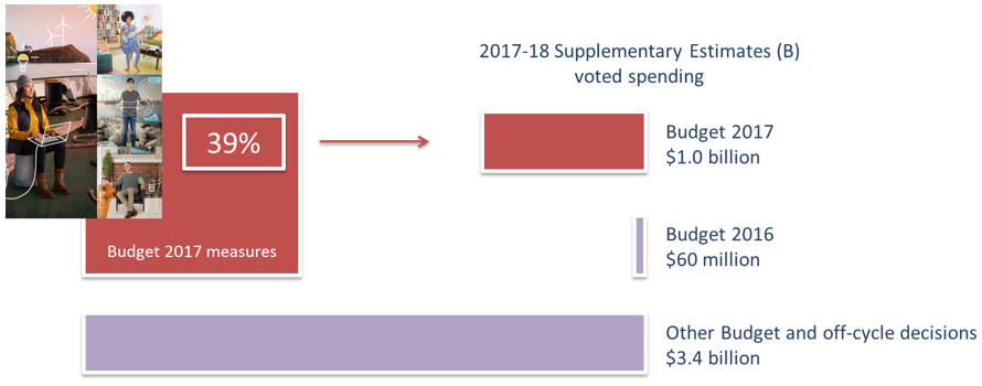Graphics representing the voted spending for Supplementary Estimates (B), text version below: