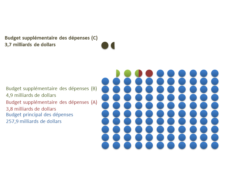 Les budgets des dépenses de 2017-2018 jusqu'à présent. Version textuelle ci-dessous: