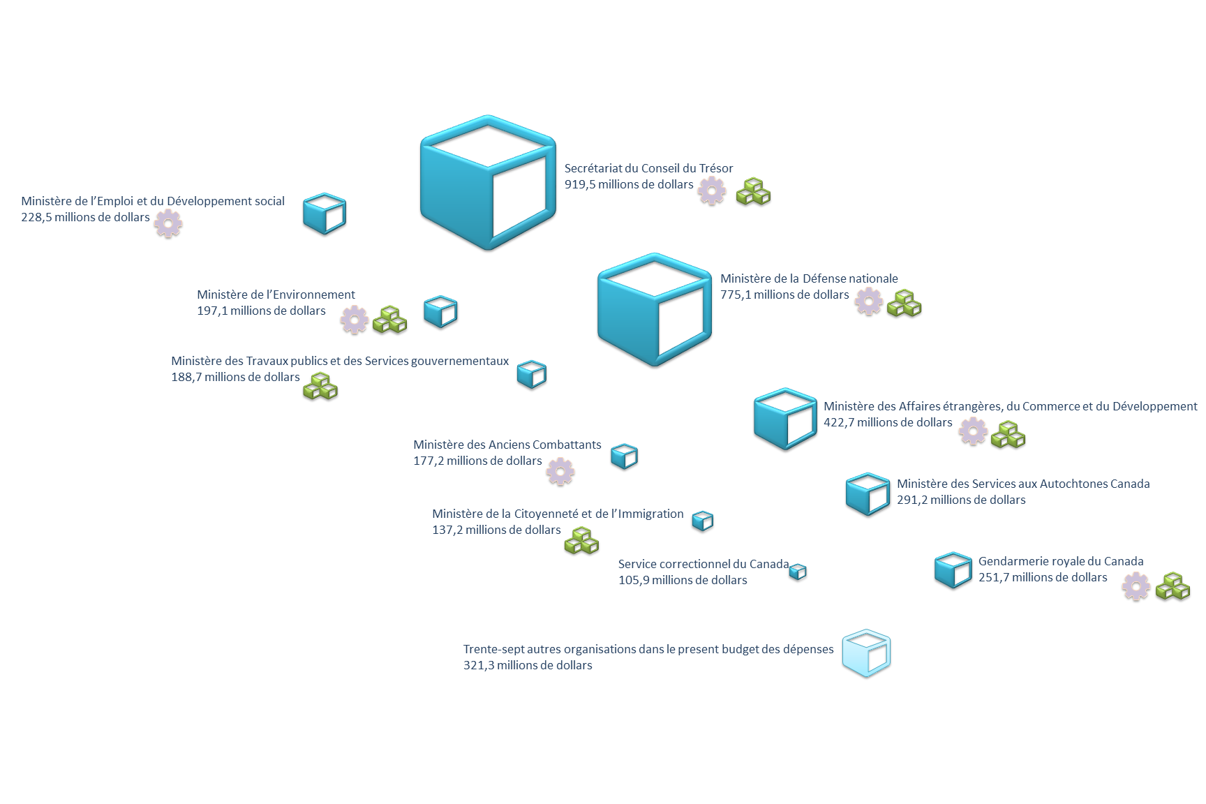 Principales organisations. Version textuelle ci-dessous: