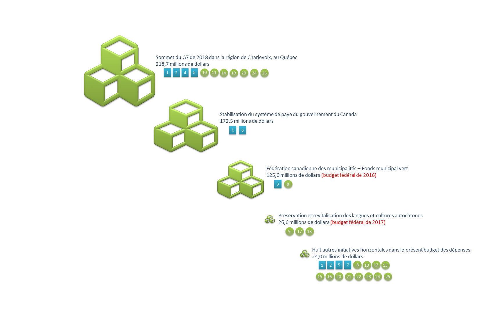 Initiatives horizontales. Version textuelle ci-dessous: