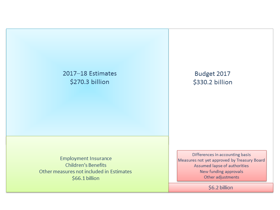 Comparing the Budget and Estimates. Text version below: