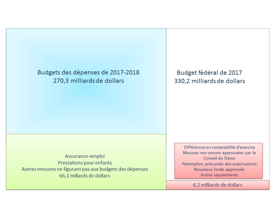 Comparaison du budget fédéral et les budgets des dépenses. Version textuelle ci-dessous: