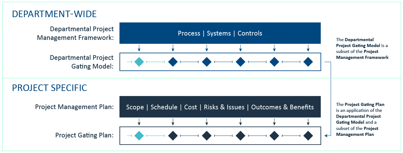 Figure 1: project gating in the  Government of Canada context Text version below: