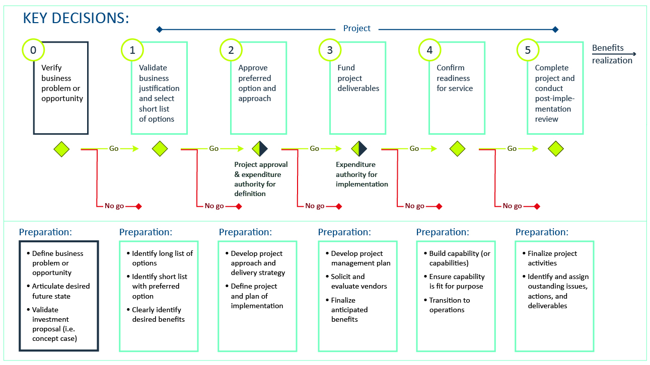 Figure 2: example of a departmental gating model that represents key decision points. Text version below: