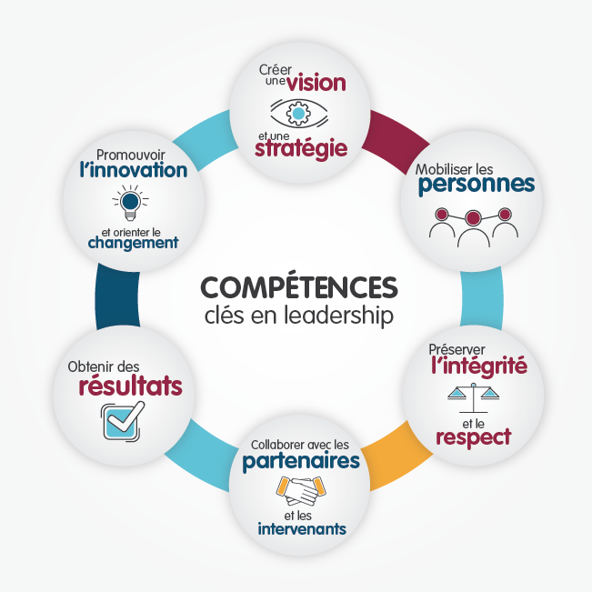 Le profil des compétences clés en leadership. Version textuelle ci-dessous:
