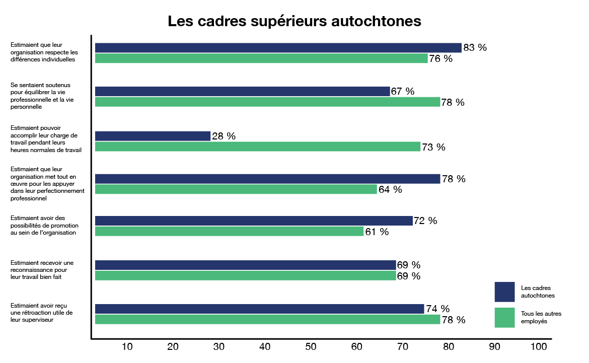 graphique à barres montrant les résultats des cadres supérieurs autochtones par rapport aux résultats de tous les autres employés. Version textuelle ci-dessous: