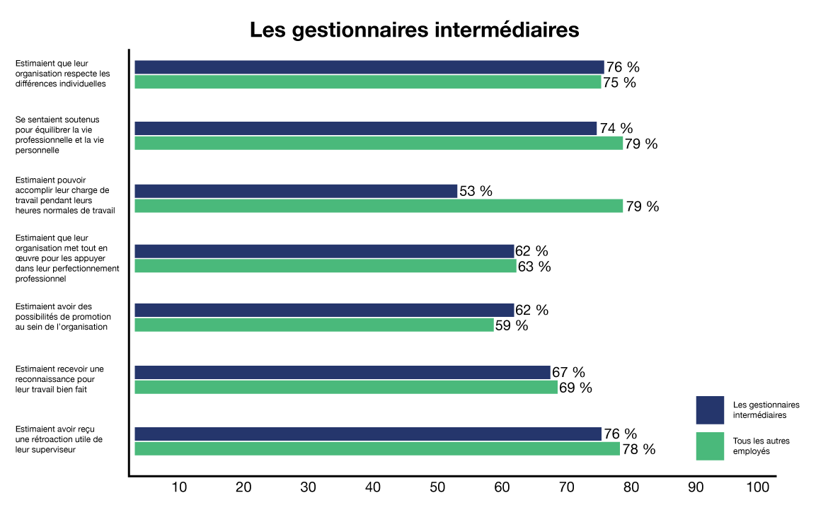 graphique à barres montrant les résultats pour les gestionnaires intermédiaires par rapport aux résultats pour tous les autres employés. Version textuelle ci-dessous: