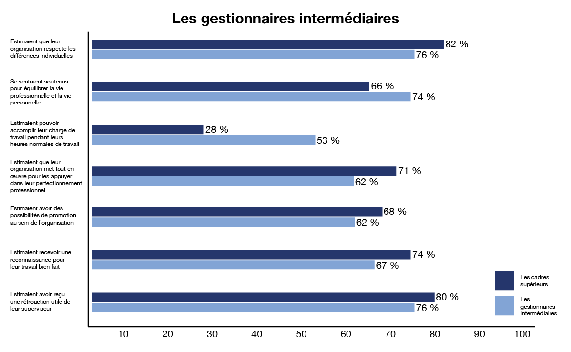 graphique à barres montrant les résultats pour les cadres supérieurs par rapport aux résultats pour les gestionnaires intermédiaires. Version textuelle ci-dessous: