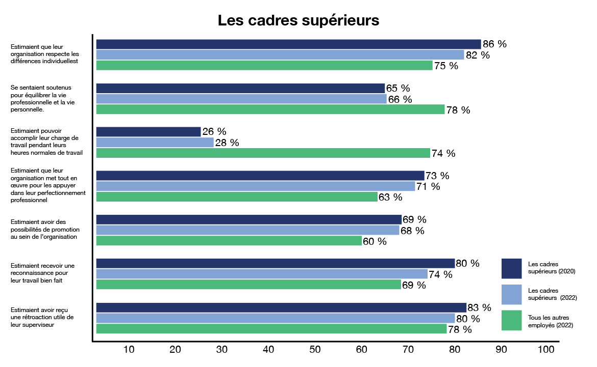 graphique à barres montrant les résultats pour les cadres supérieurs par rapport aux résultats pour les sous-ministres adjoints. Version textuelle ci-dessous:
