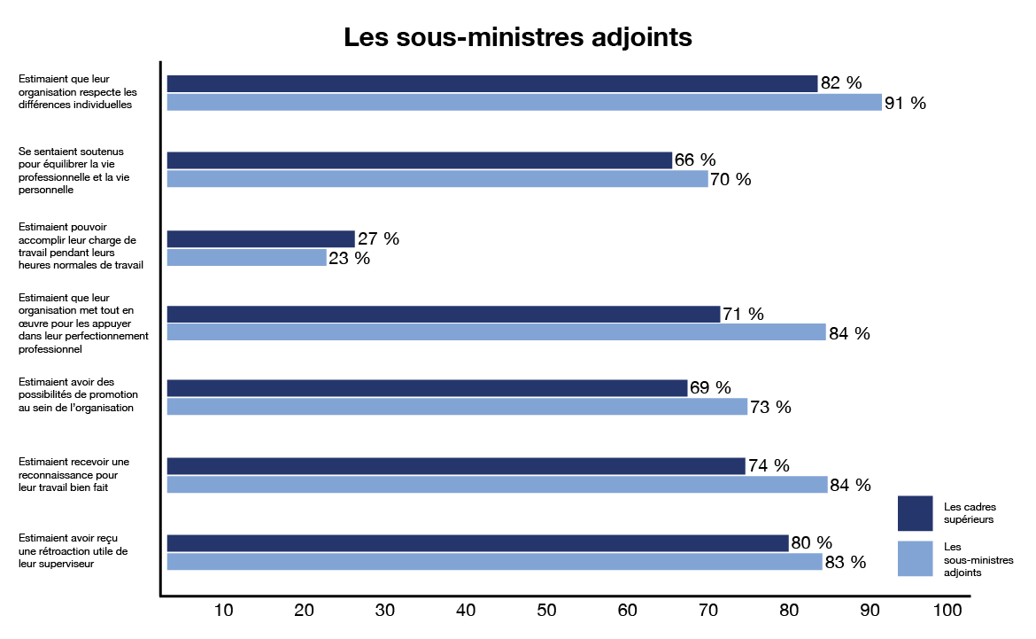 graphique à barres montrant les résultats pour les cadres supérieurs par rapport aux résultats pour les sous-ministres adjoints. Version textuelle ci-dessous: