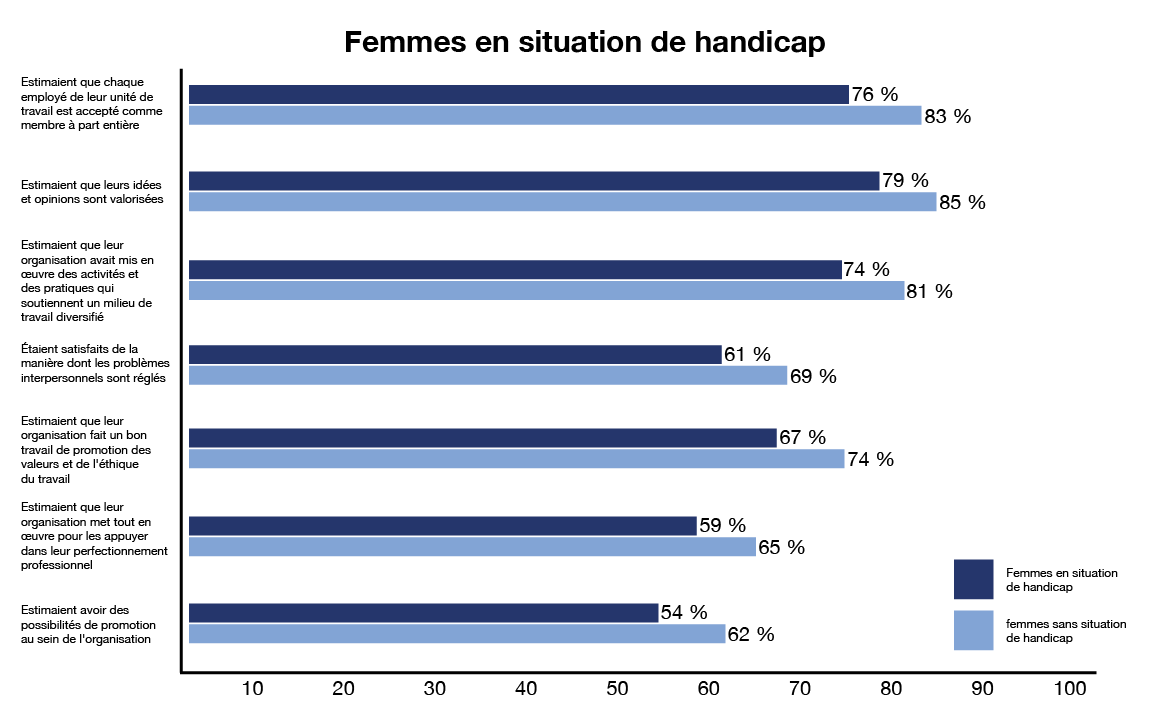 graphique à barres montrant les résultats pour les femmes en situation de handicap par rapport aux résultats pour les femmes sans handicap. Version textuelle ci-dessous: