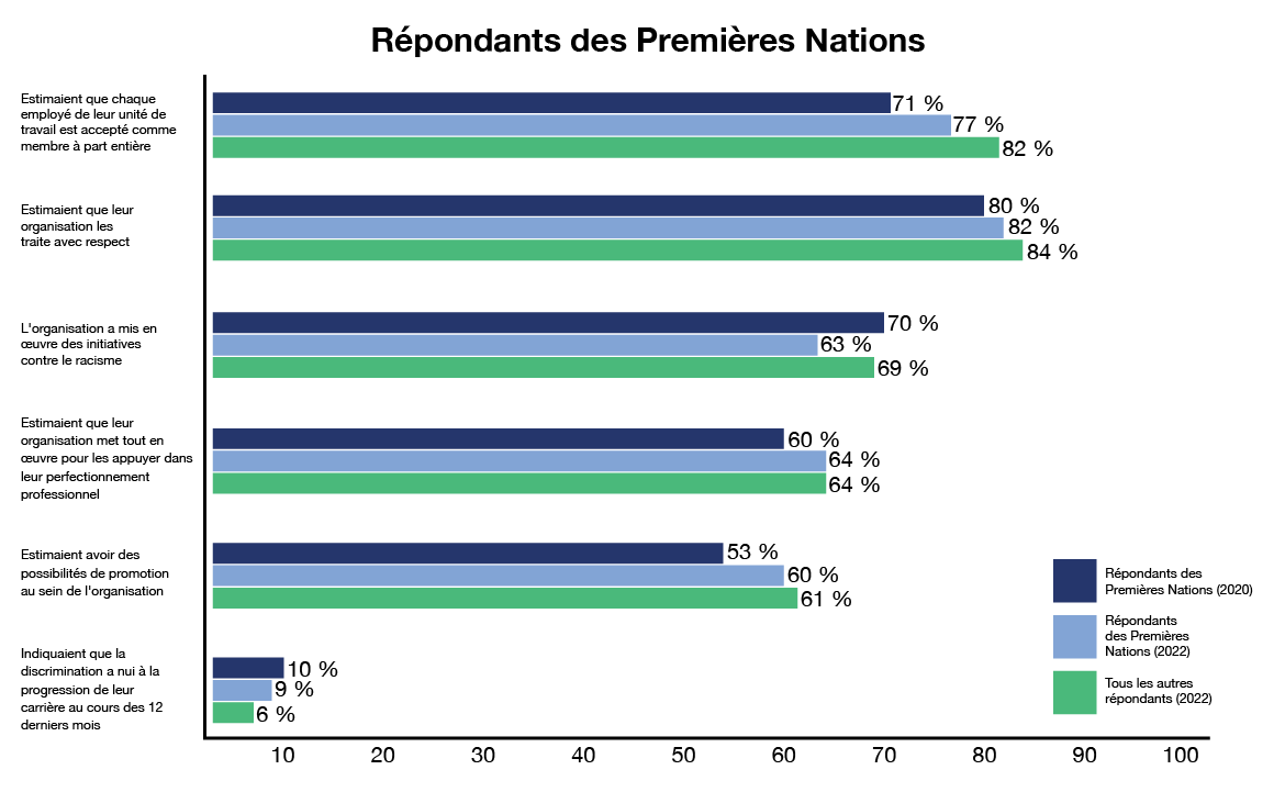 : graphique à barres montrant les résultats pour les répondants des Premières Nations comparés aux résultats pour tous les autres répondants. Version textuelle ci-dessous: