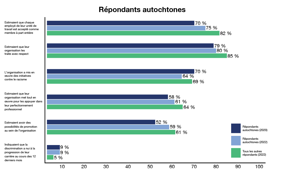 graphique à barres montrant les résultats pour les répondants autochtones comparés aux résultats pour tous les autres répondants. Version textuelle ci-dessous: