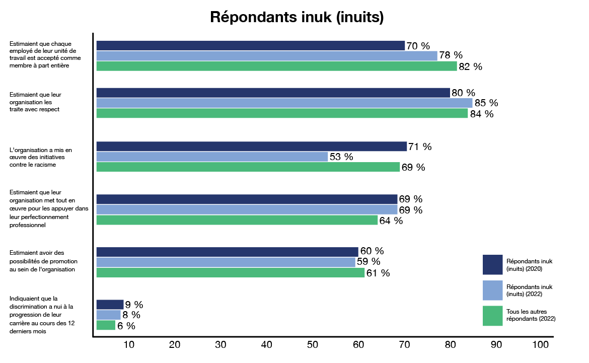 graphique à barres montrant les résultats pour les répondants inuks (nuits) comparés aux résultats pour tous les autres répondants. Version textuelle ci-dessous: