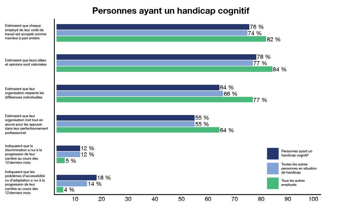 graphique à barres montrant les résultats pour les personnes ayant un handicap cognitif comparés aux résultats pour toutes les autres personnes en situation de handicap et tous les autres employés. Version textuelle ci-dessous: