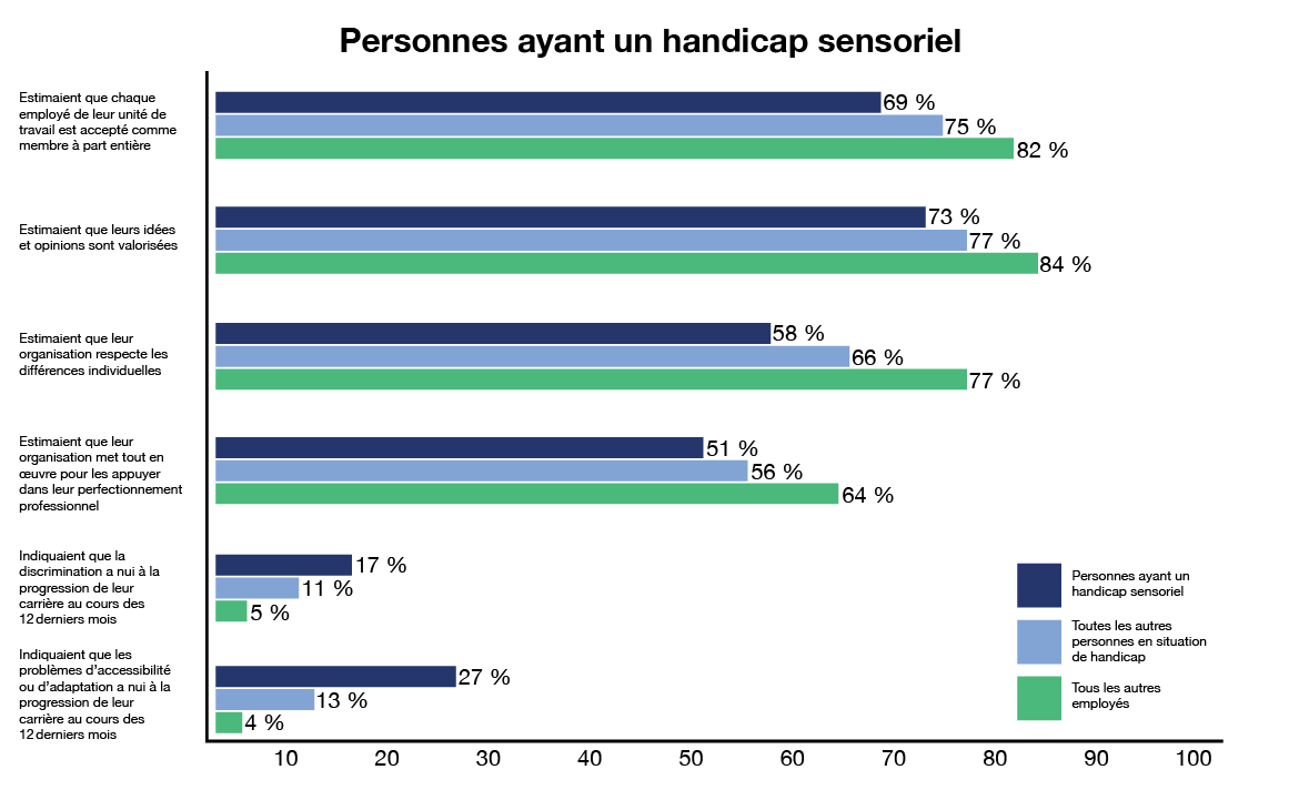 graphique à barres montrant les résultats pour les personnes ayant un handicap sensoriel comparés aux résultats pour toutes les autres personnes en situation de handicap et tous les autres employés. Version textuelle ci-dessous: