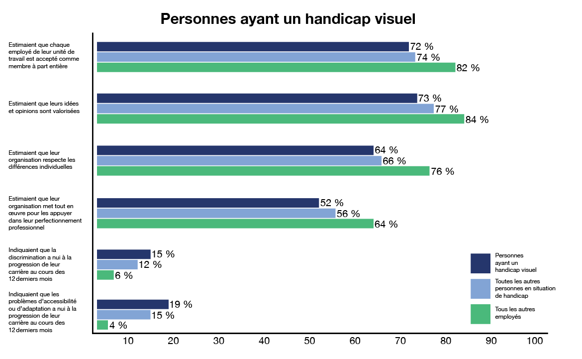 graphique à barres montrant les résultats pour les personnes ayant un handicap visuel comparés aux résultats pour toutes les autres personnes en situation de handicap et tous les autres employés. Version textuelle ci-dessous: