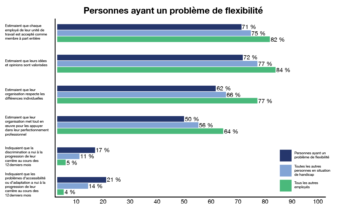 graphique à barres montrant les résultats pour les personnes ayant un problème de flexibilité comparés aux résultats pour toutes les autres personnes en situation de handicap et tous les autres employés. Version textuelle ci-dessous: