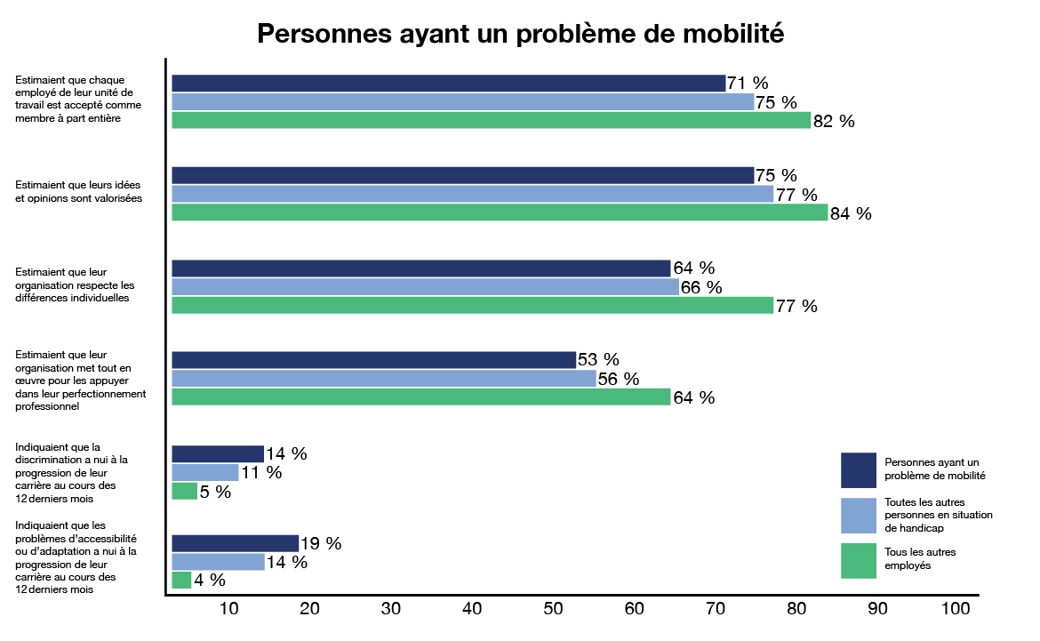 graphique à barres montrant les résultats pour les personnes ayant un problème de mobilité comparés aux résultats pour toutes les autres personnes en situation de handicap et tous les autres employés. Version textuelle ci-dessous: