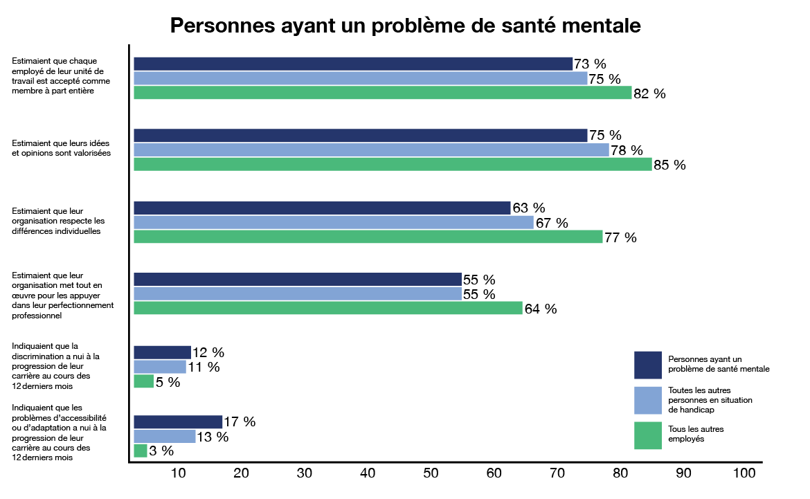 graphique à barres montrant les résultats pour les personnes ayant un problème de santé mentale comparés aux résultats pour toutes les autres personnes en situation de handicap et tous les autres employés. Version textuelle ci-dessous: