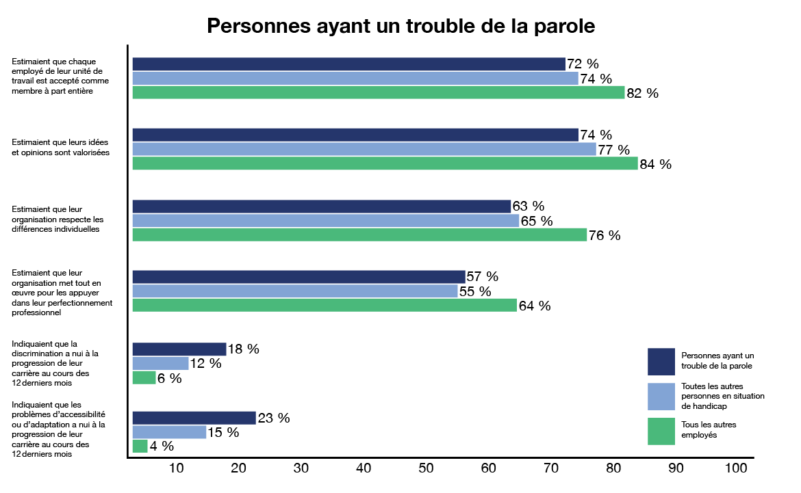 graphique à barres montrant les résultats pour les personnes ayant un trouble de la parole comparés aux résultats pour toutes les autres personnes en situation de handicap et tous les autres employés. Version textuelle ci-dessous: