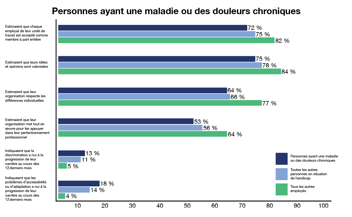 graphique à barres montrant les résultats pour les personnes ayant une maladie ou des douleurs chroniques comparés aux résultats pour toutes les autres personnes en situation de handicap et tous les autres employés. Version textuelle ci-dessous: