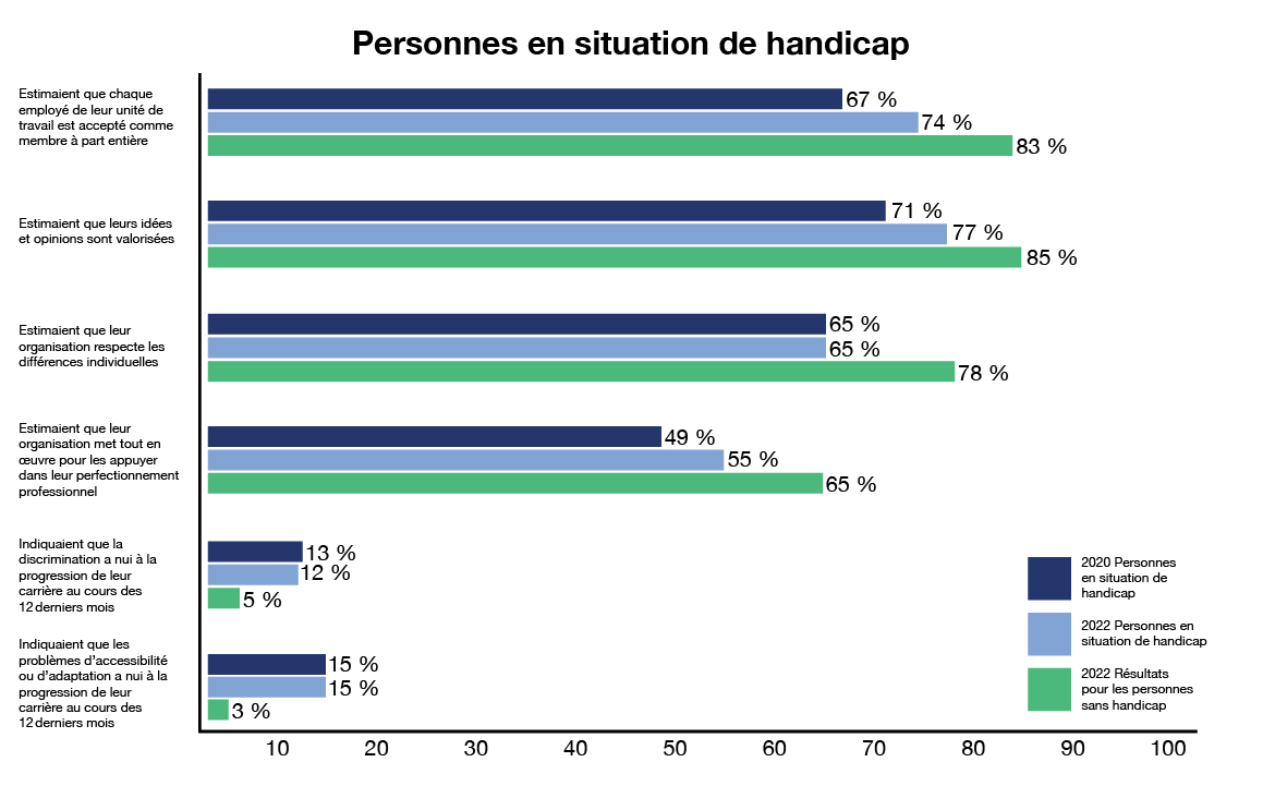 graphique à barres montrant les résultats des personnes en situation de handicap comparés aux résultats des personnes sans handicap. Version textuelle ci-dessous: