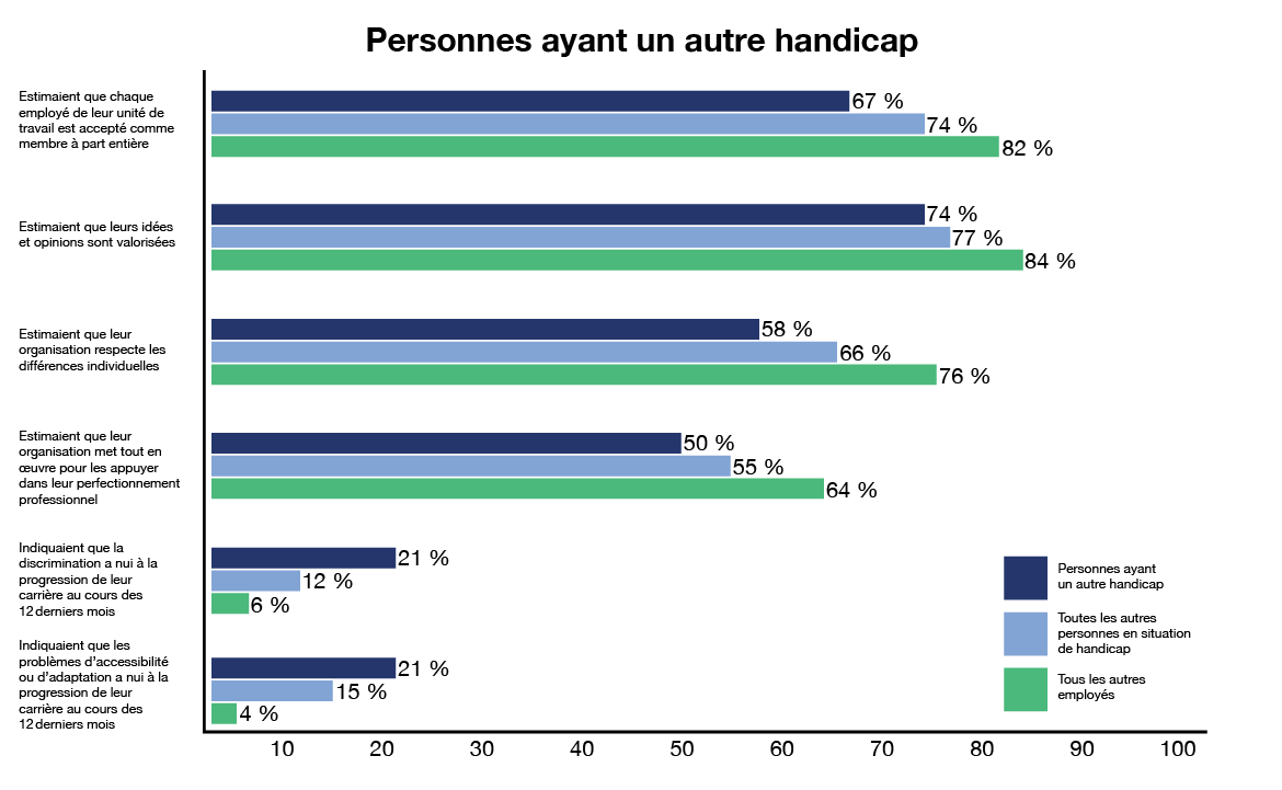 graphique à barres montrant les résultats pour les personnes ayant un autre handicap comparés aux résultats pour toutes les autres personnes en situation de handicap et tous les autres employés. Version textuelle ci-dessous: