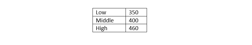  A cell with three possible point values, each representing one step up in size. Text version below: