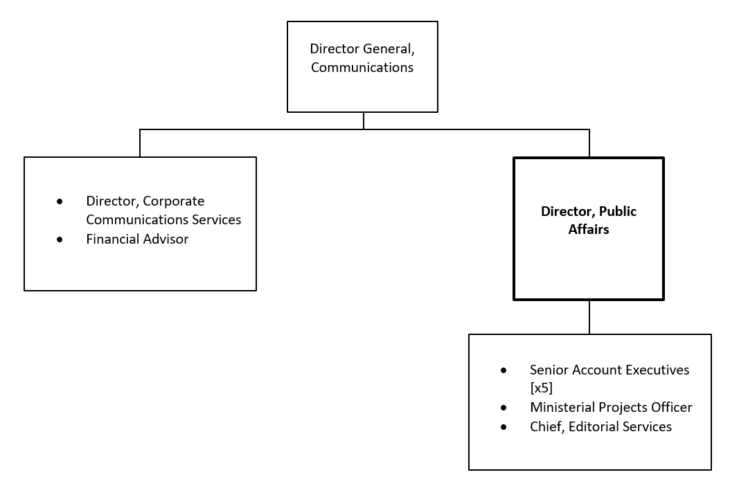 Organization Chart. Text version below: