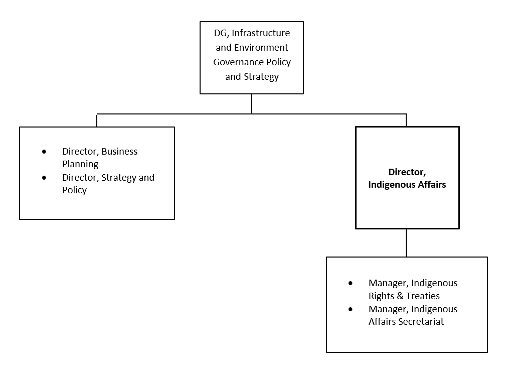 Organization Chart. Text version below: